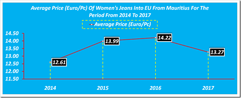 Imports Of All Jeans Into EU From Mauritius For The Period From 2014 To 2017