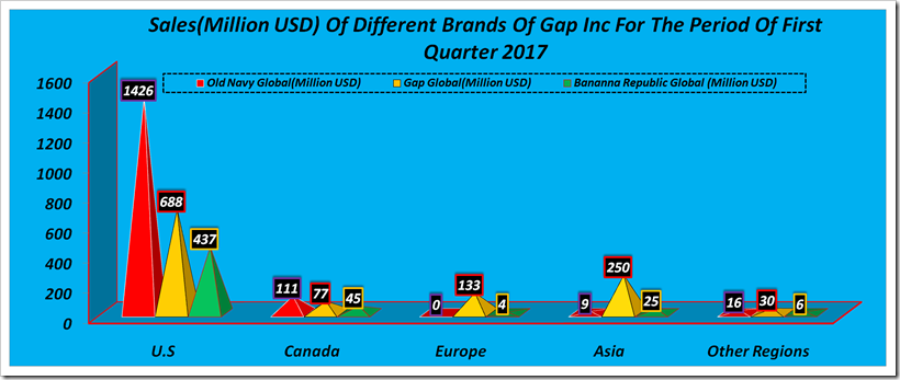 Gap Inc First Quarter Financials 2018