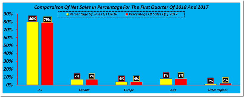 Gap Inc First Quarter Financials 2018