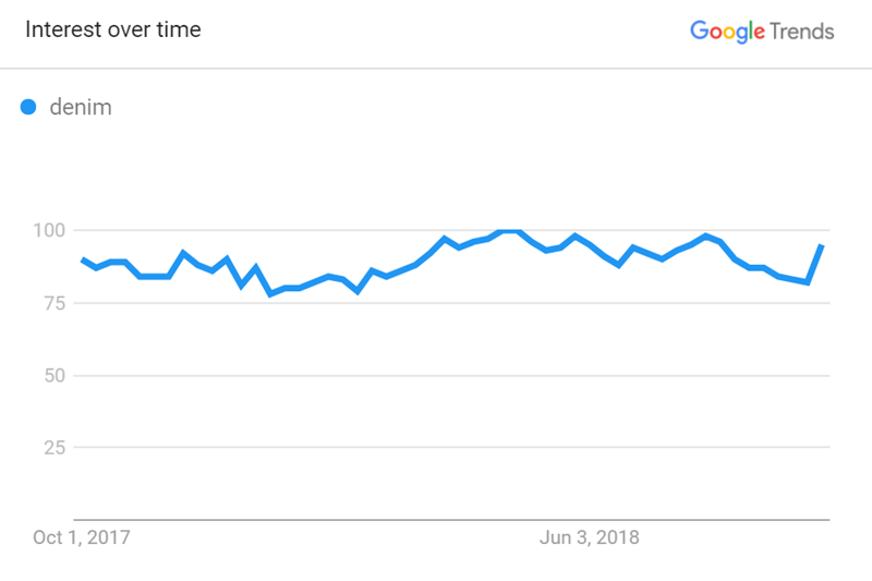 Global Interest in "Denim"