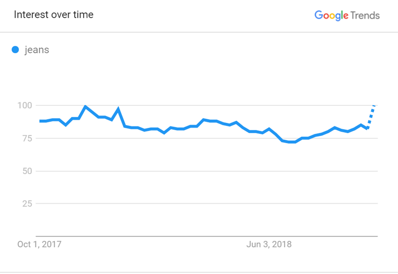 Global Interest in "Jeans"