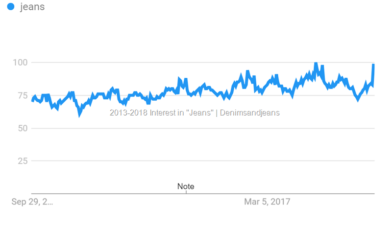 Global Interest in "Jeans" 2013-2018 | Denimsandjeans