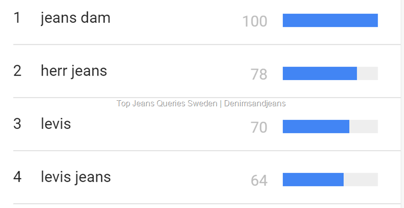 Top "Jeans" searches in Sweden | Denimsandjeans