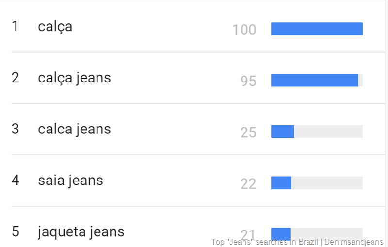 Top "Jeans" searches in Brazil | Denimsandjeans