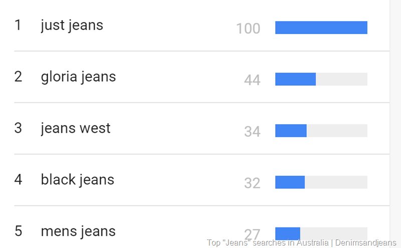 Top "Jeans" searches in Australia | Denimsandjeans