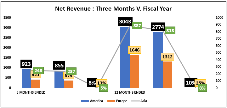 levis annual revenue