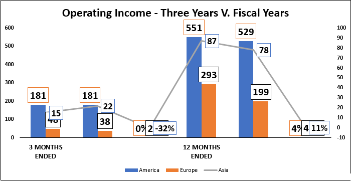 Operating Income