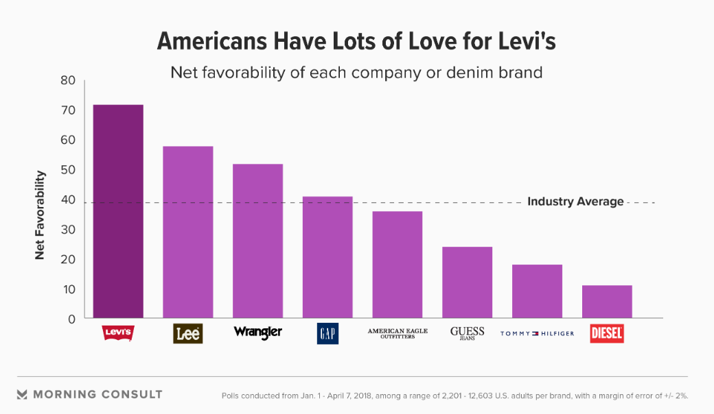 Levis Q4 2018 Revenue Up By 9 