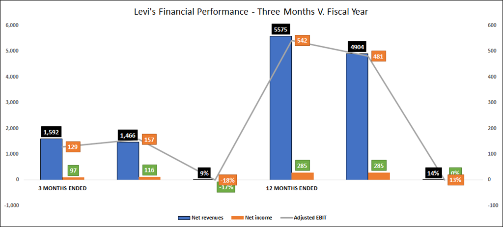 levis annual revenue