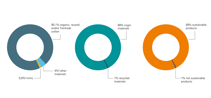 Sustainability Report 2018 –NUDIE JEANS 