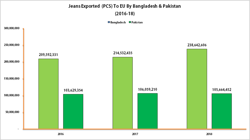 14% Rise In Bangladeshi Denim Exports To EU, May Achieve Export Of 25 Million Pcs By The End Of 2019