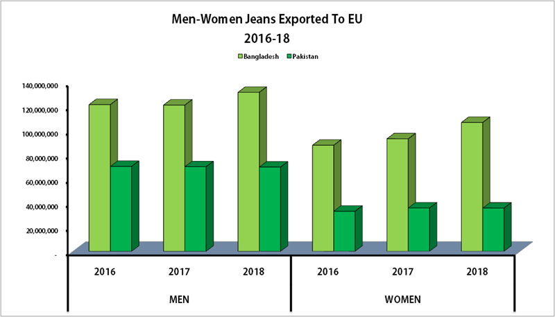 14% Rise In Bangladeshi Denim Exports To EU, May Achieve Export Of 25 Million Pcs By The End Of 2019