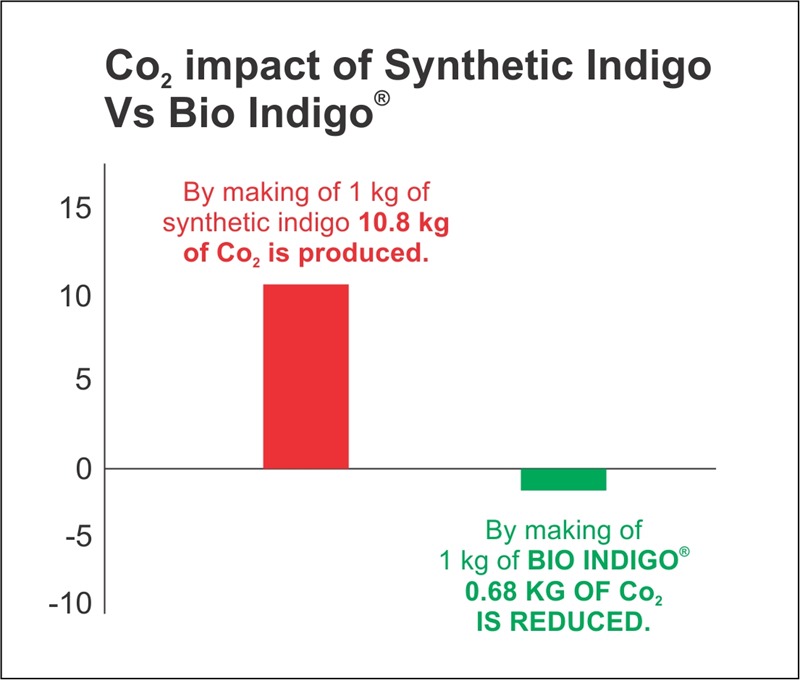 Sense the Substance of BIO INDIGO®