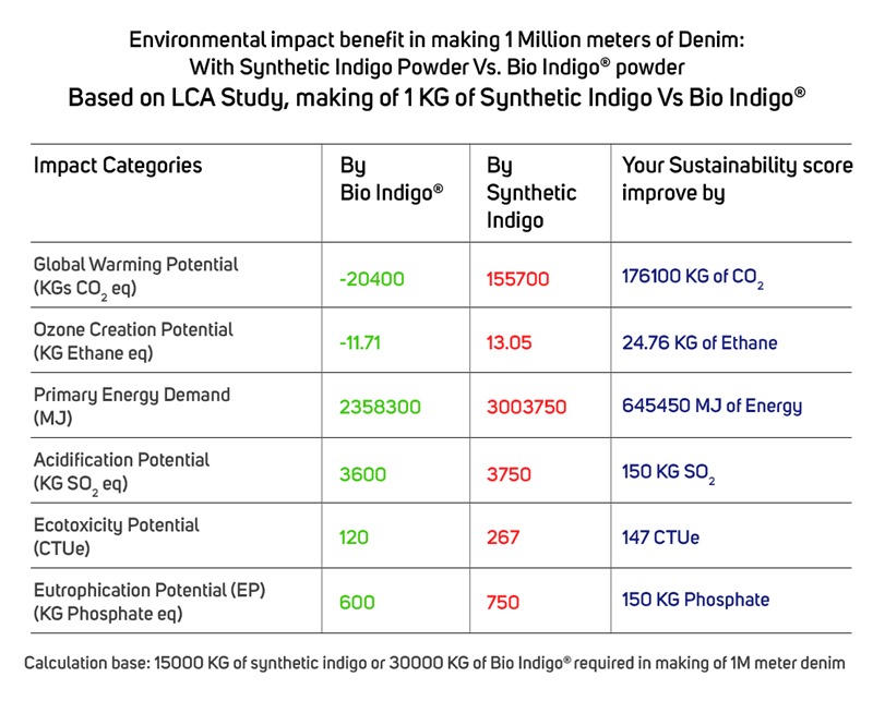 Sense the Substance of BIO INDIGO®