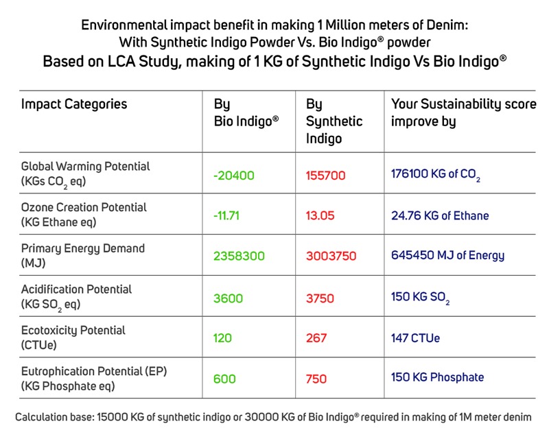 Sense the Substance of BIO INDIGO®