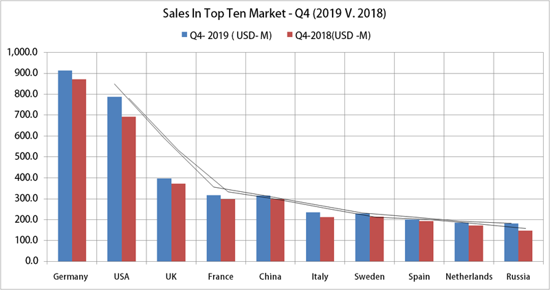 H&M Q4 Net Sale Grows 9%