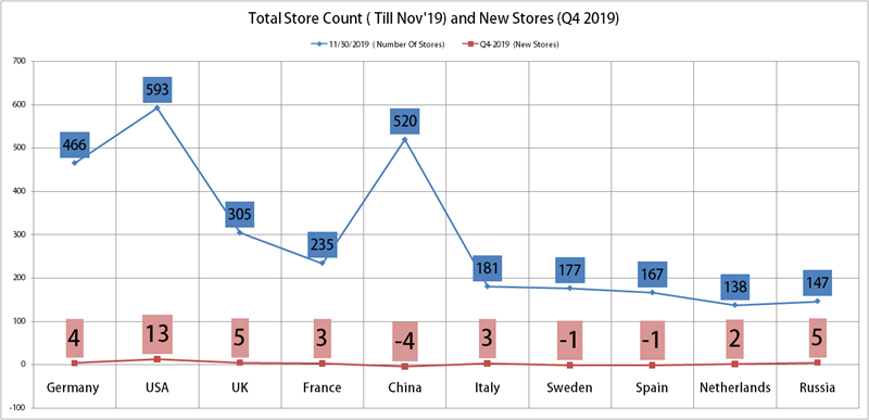 H&M Q4 Net Sale Grows 9%