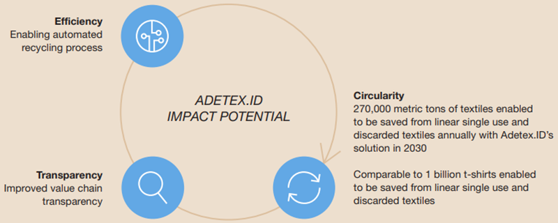 Adetex Impact