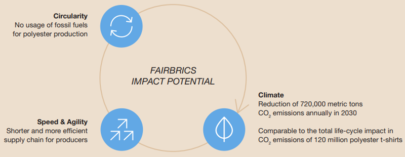 Fairbrics Impact