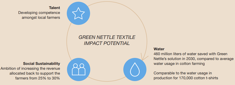 Green Nettle Textile Impact