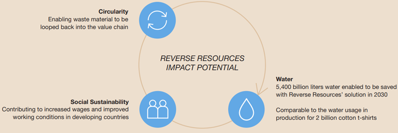 Reverse Resources Impact