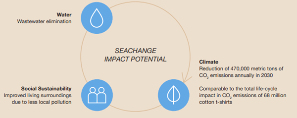 Seachange Impact