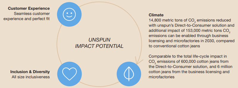 Unspun Impact