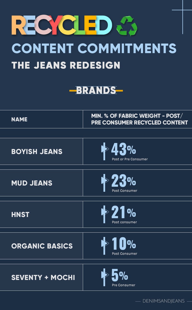 Recycled Content Brands - Jeans Redesign