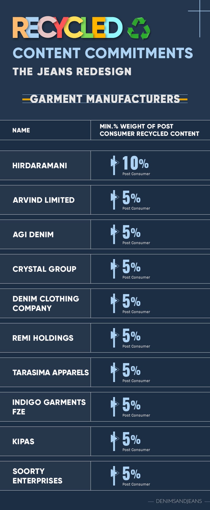 GARMENT MANUFACTURERS - RECYCLABILITY JEANS REDESIGN