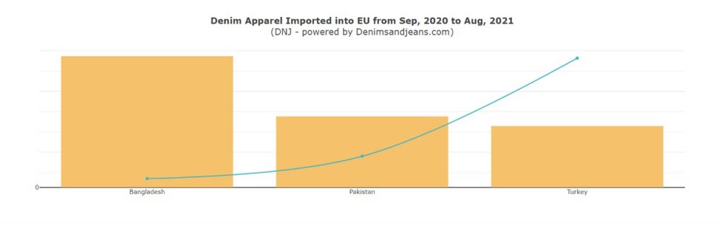 Denim Imports from Turkey, Bangladesh and Pakistan into EU